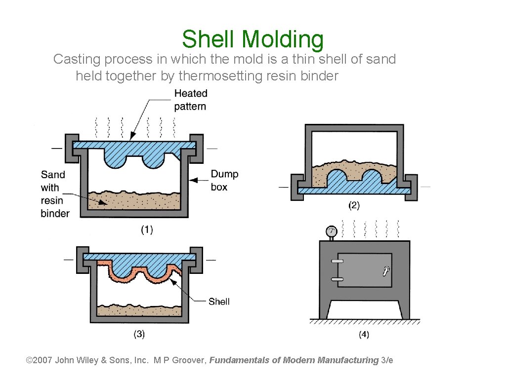 Shell Molding Casting process in which the mold is a thin shell of sand