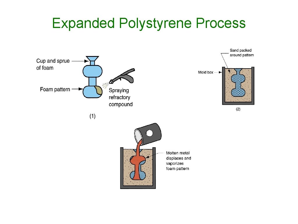 Expanded Polystyrene Process 