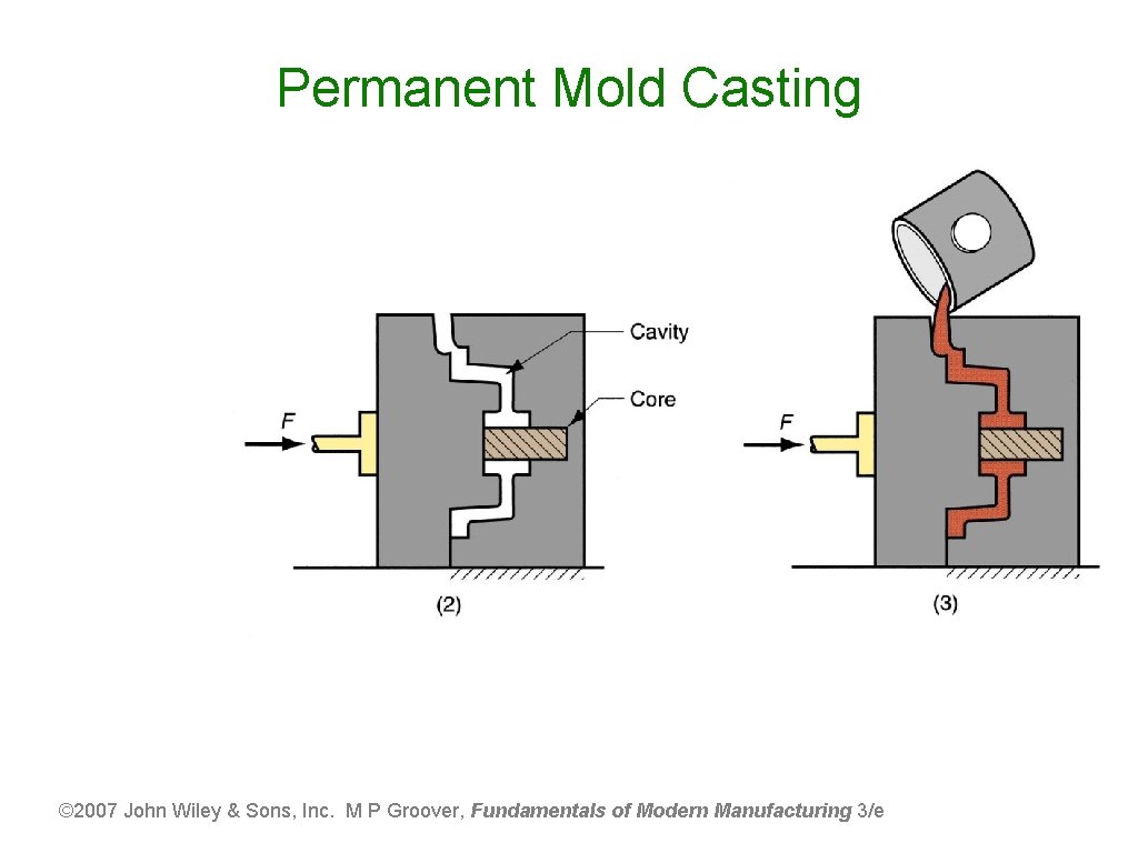 Permanent Mold Casting © 2007 John Wiley & Sons, Inc. M P Groover, Fundamentals