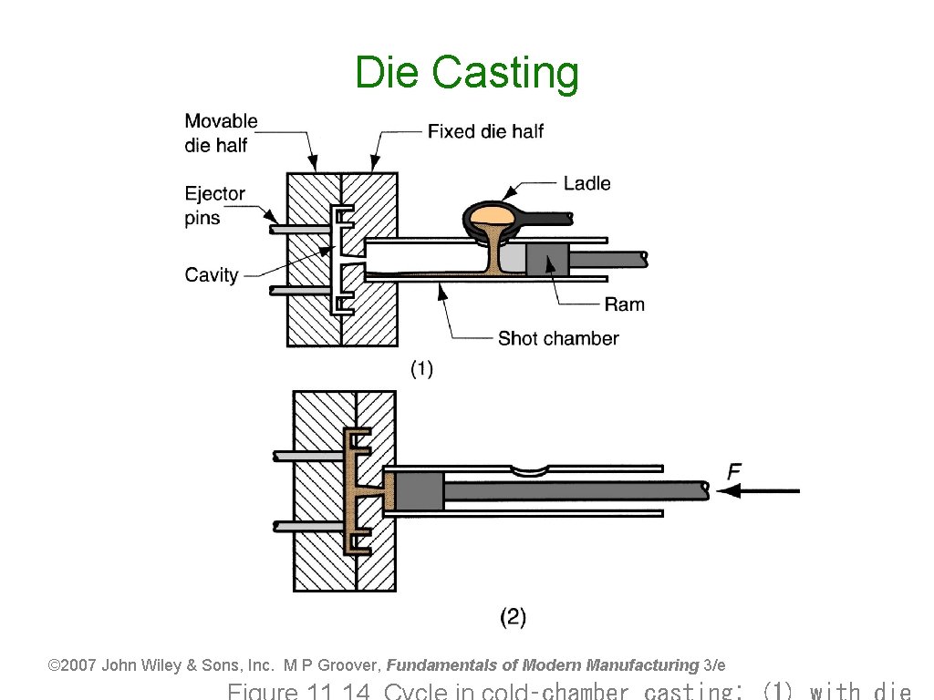 Die Casting © 2007 John Wiley & Sons, Inc. M P Groover, Fundamentals of
