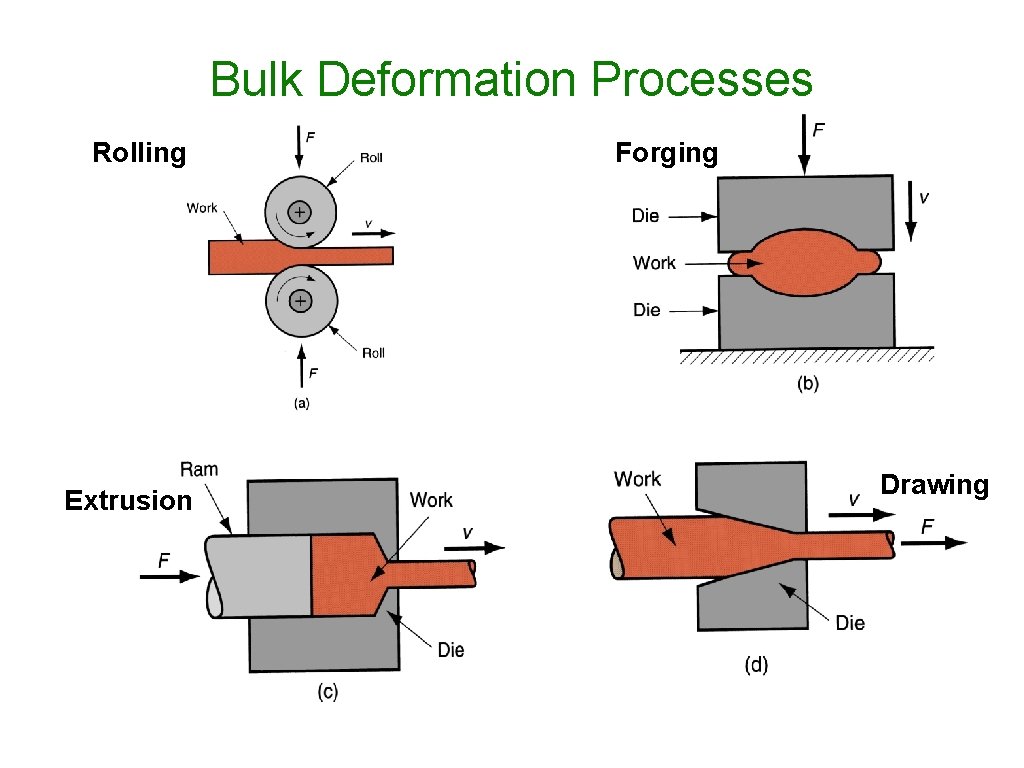 Bulk Deformation Processes Rolling Extrusion Forging Drawing 