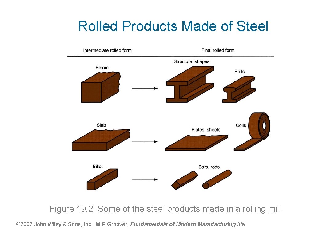 Rolled Products Made of Steel Figure 19. 2 Some of the steel products made