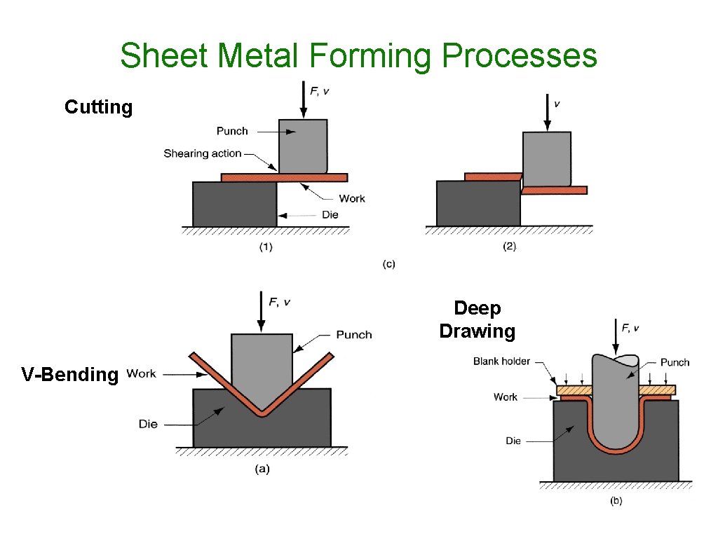 Sheet Metal Forming Processes Cutting Deep Drawing V-Bending 