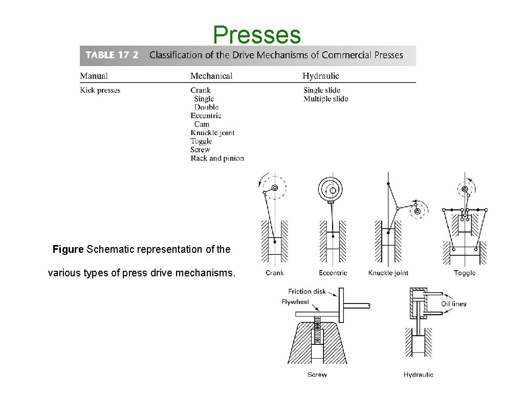 Presses Figure Schematic representation of the various types of press drive mechanisms. 