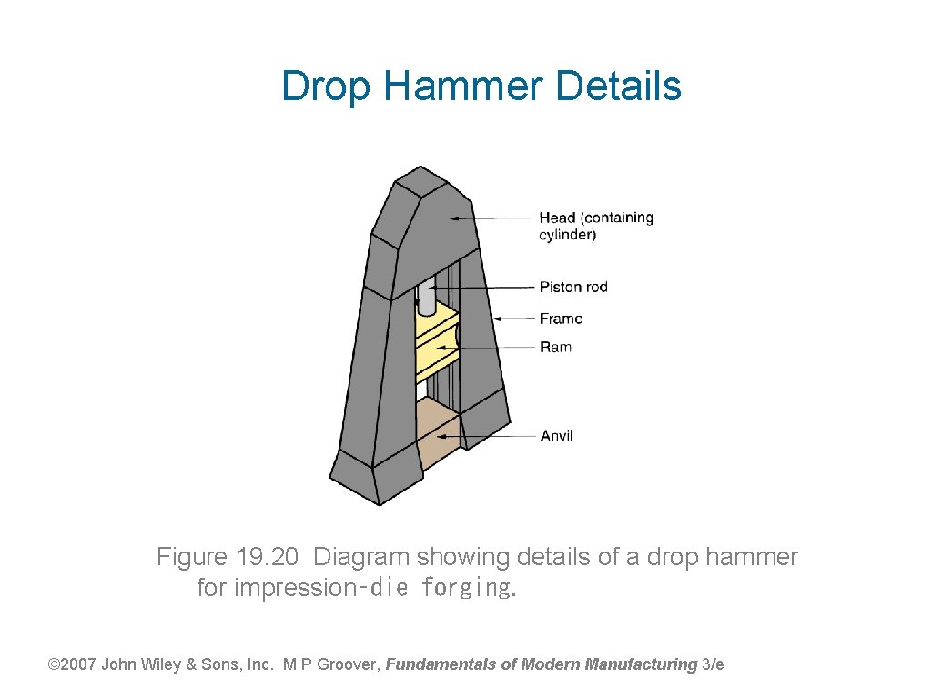 Drop Hammer Details Figure 19. 20 Diagram showing details of a drop hammer for