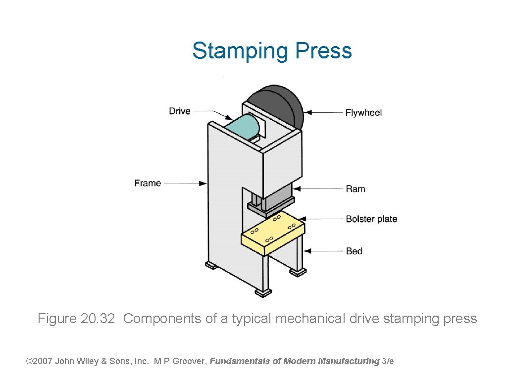 Stamping Press Figure 20. 32 Components of a typical mechanical drive stamping press ©