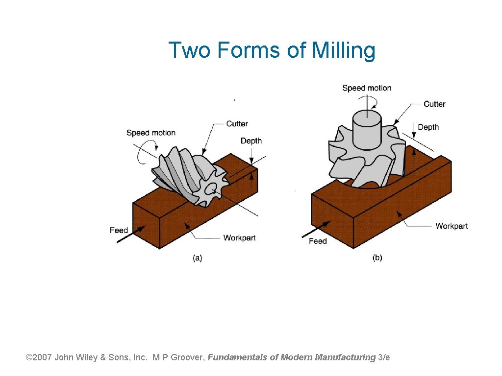 Two Forms of Milling Figure 21. 3 Two forms of milling: (a) peripheral milling,