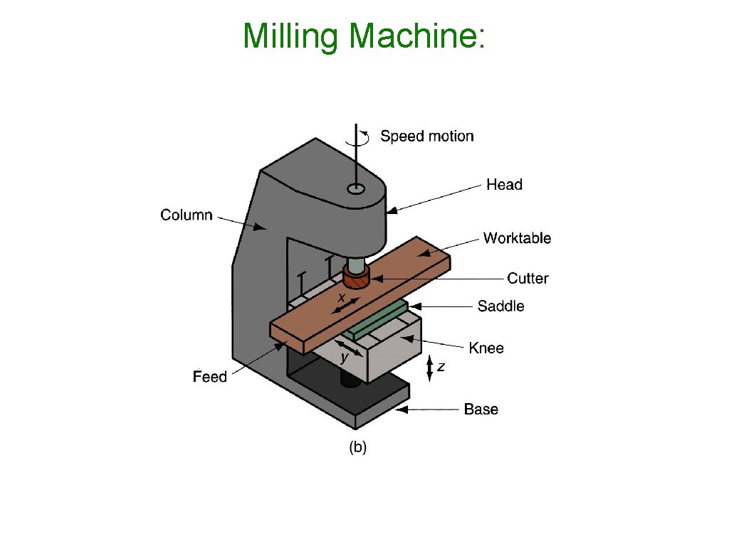 Milling Machine: 