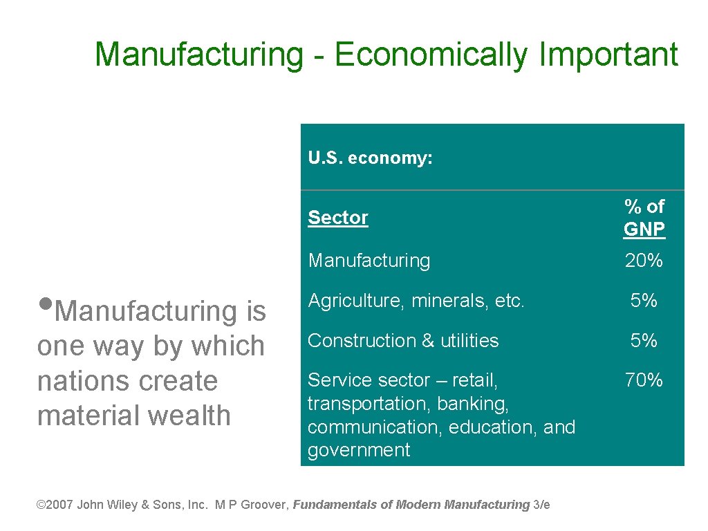 Manufacturing - Economically Important U. S. economy: • Manufacturing is one way by which