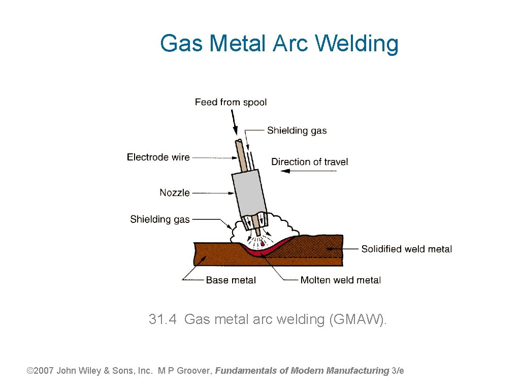Gas Metal Arc Welding 31. 4 Gas metal arc welding (GMAW). © 2007 John