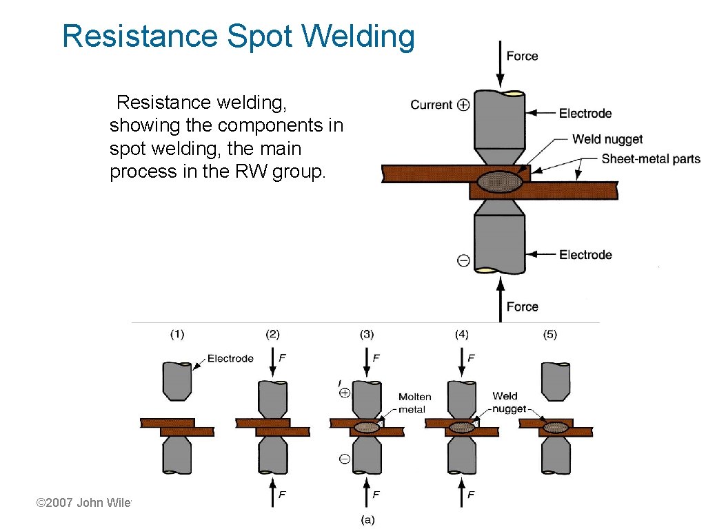 Resistance Spot Welding Resistance welding, showing the components in spot welding, the main process