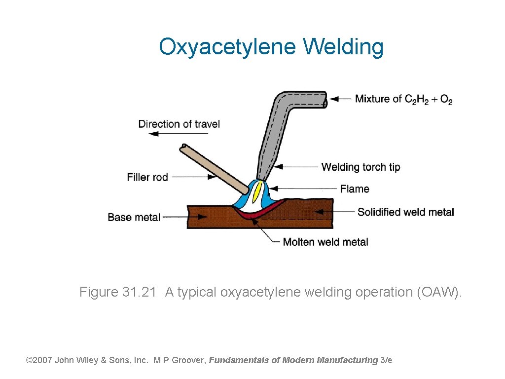 Oxyacetylene Welding Figure 31. 21 A typical oxyacetylene welding operation (OAW). © 2007 John