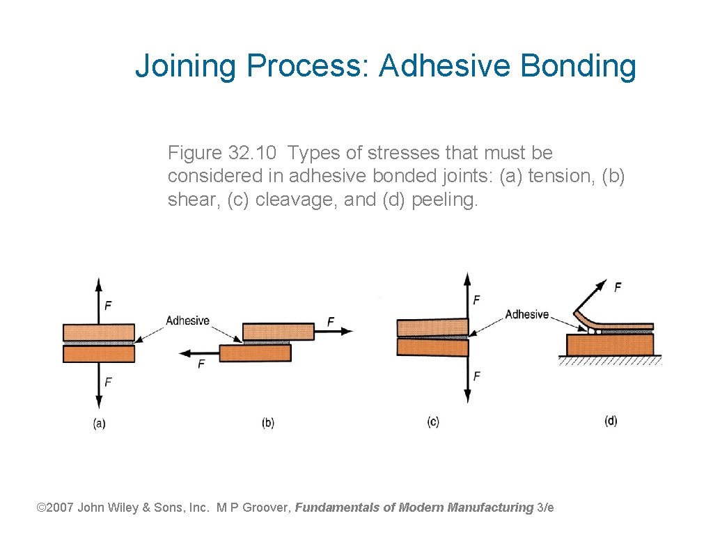 Joining Process: Adhesive Bonding Figure 32. 10 Types of stresses that must be considered