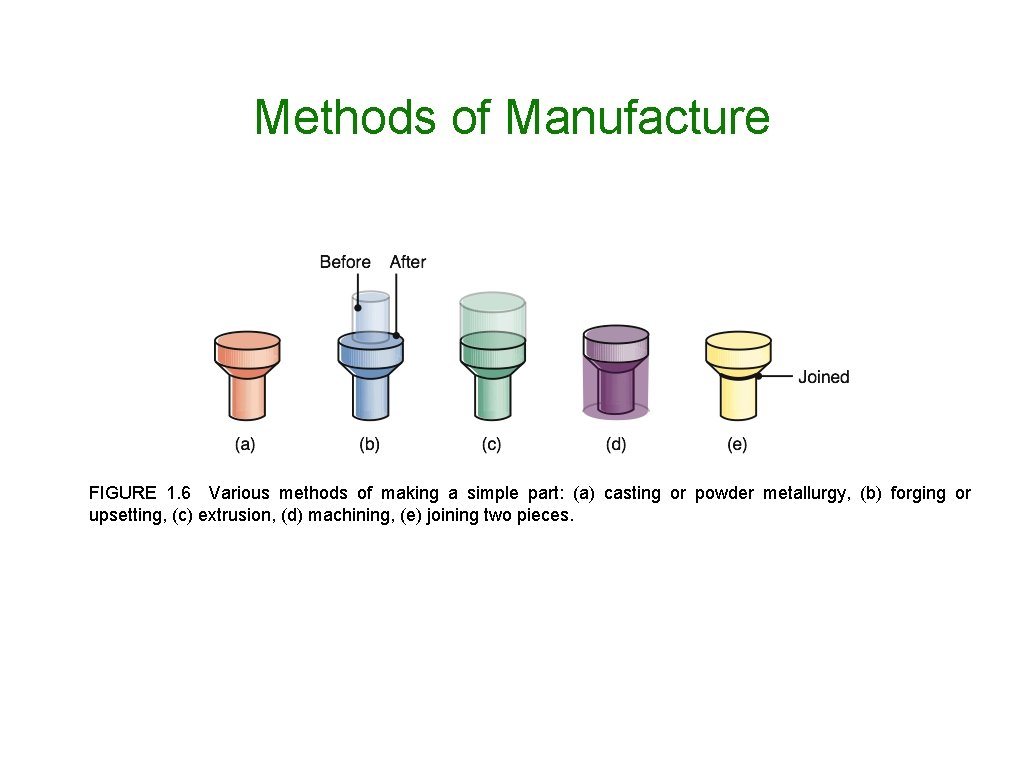Methods of Manufacture FIGURE 1. 6 Various methods of making a simple part: (a)