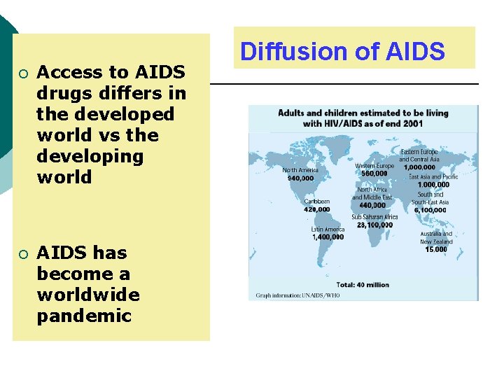 ¡ Access to AIDS drugs differs in the developed world vs the developing world