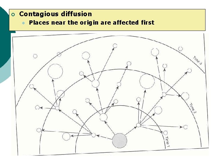 ¡ Contagious diffusion l Places near the origin are affected first 