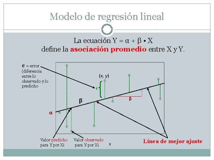 Modelo de regresión lineal La ecuación Y = α + β • X define