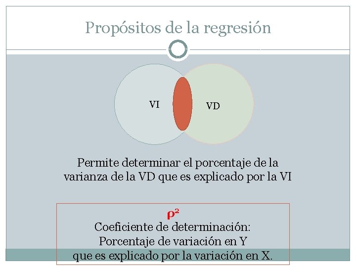 Propósitos de la regresión VI VD Permite determinar el porcentaje de la varianza de