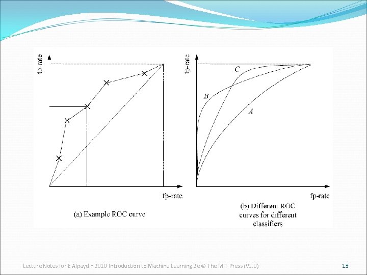 Lecture Notes for E Alpaydın 2010 Introduction to Machine Learning 2 e © The