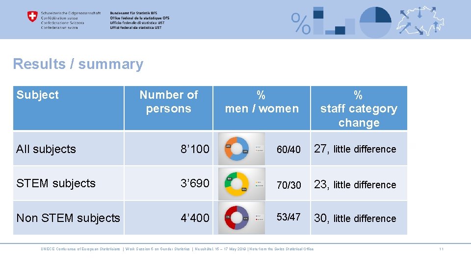Results / summary Subject Number of persons % men / women % staff category