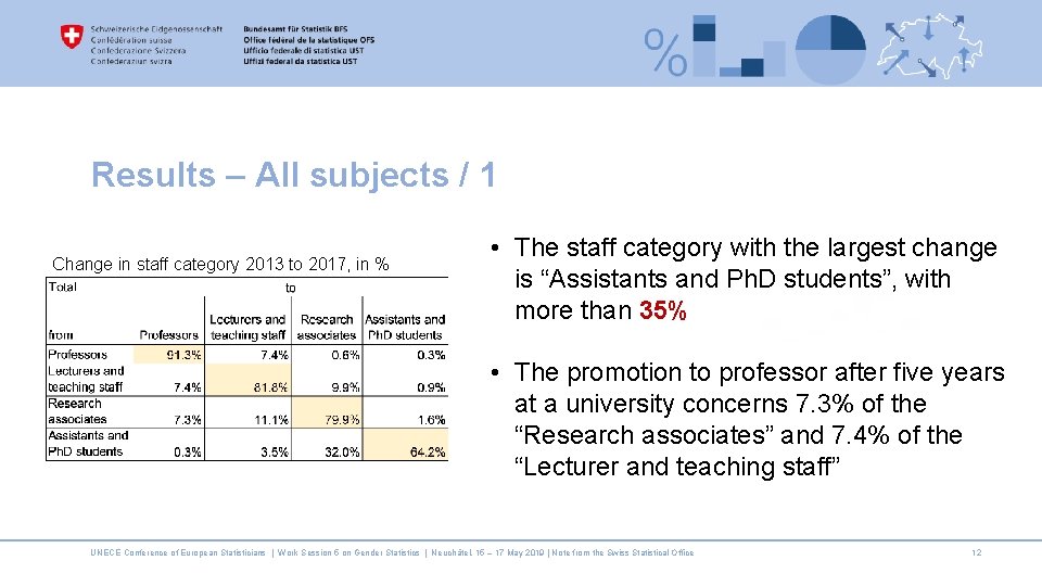 Results – All subjects / 1 Change in staff category 2013 to 2017, in