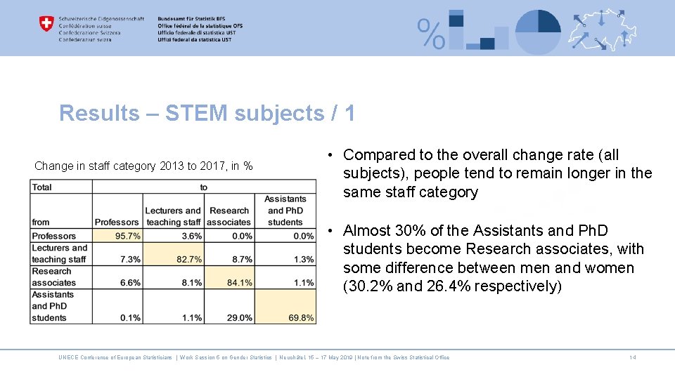 Results – STEM subjects / 1 Change in staff category 2013 to 2017, in