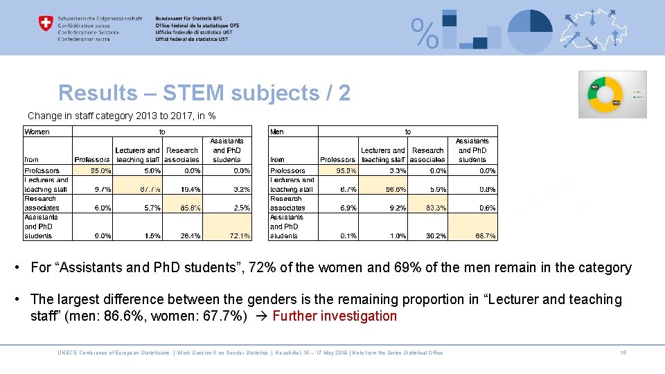 Results – STEM subjects / 2 Change in staff category 2013 to 2017, in
