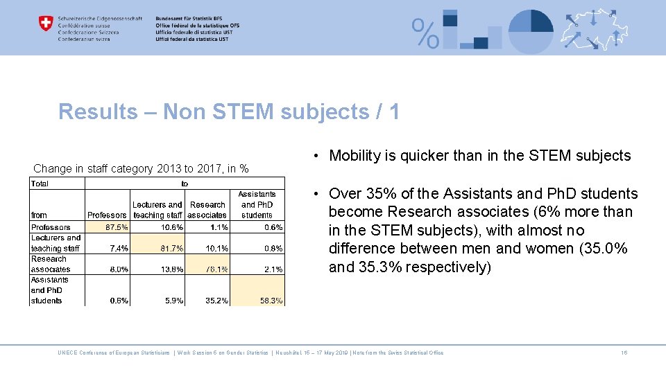 Results – Non STEM subjects / 1 Change in staff category 2013 to 2017,