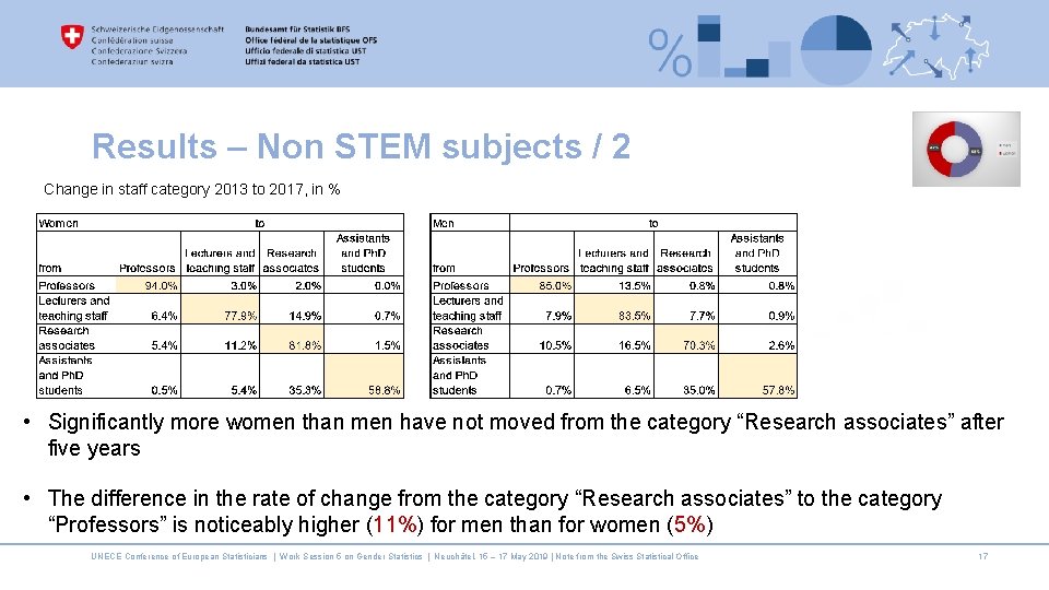 Results – Non STEM subjects / 2 Change in staff category 2013 to 2017,
