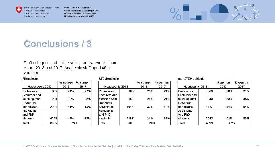Conclusions / 3 Staff categories: absolute values and women's share Years 2013 and 2017,