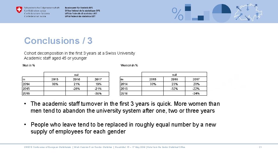 Conclusions / 3 Cohort decomposition in the first 3 years at a Swiss University