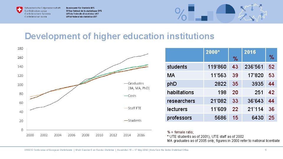 Development of higher education institutions 2000* 2016 % % 119’ 860 43 236’ 561