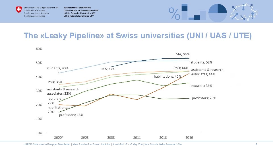 The «Leaky Pipeline» at Swiss universities (UNI / UAS / UTE) UNECE Conference of