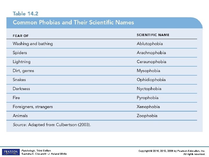 Psychology, Third Edition Saundra K. Ciccarelli • J. Noland White Copyright © 2015, 2012,