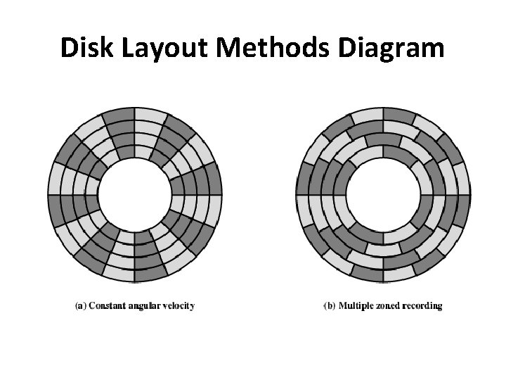 Disk Layout Methods Diagram 