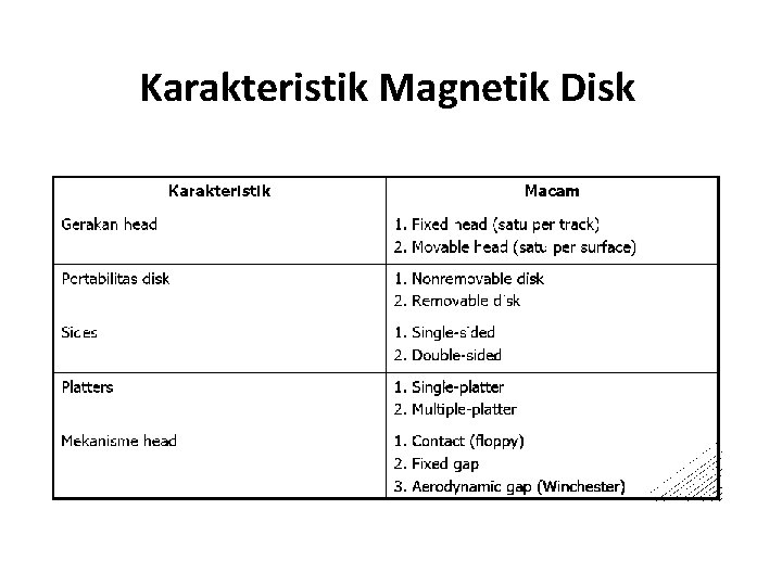Karakteristik Magnetik Disk 