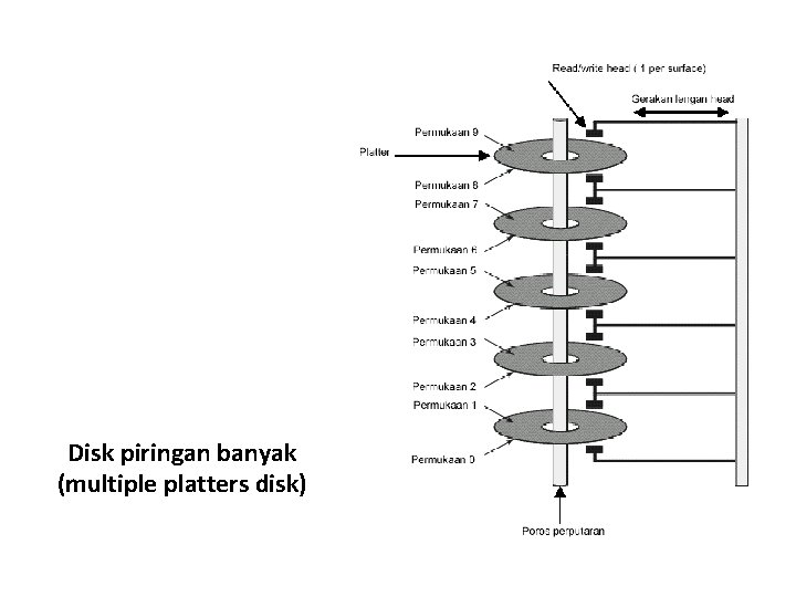 Disk piringan banyak (multiple platters disk) 