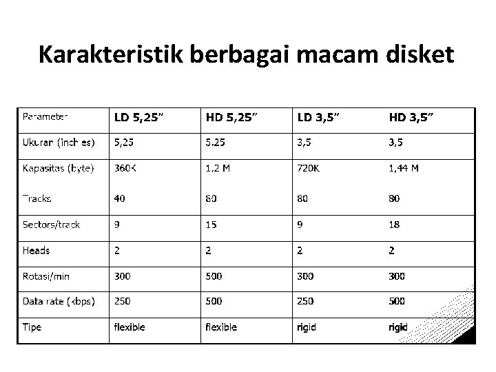 Karakteristik berbagai macam disket 