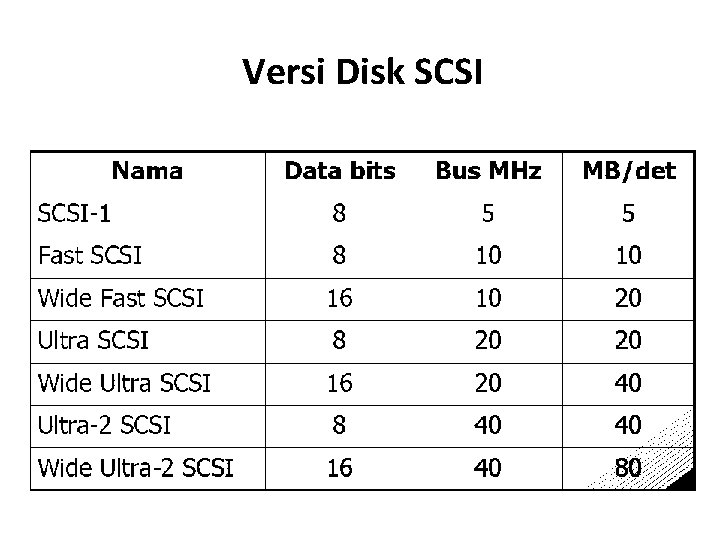 Versi Disk SCSI 