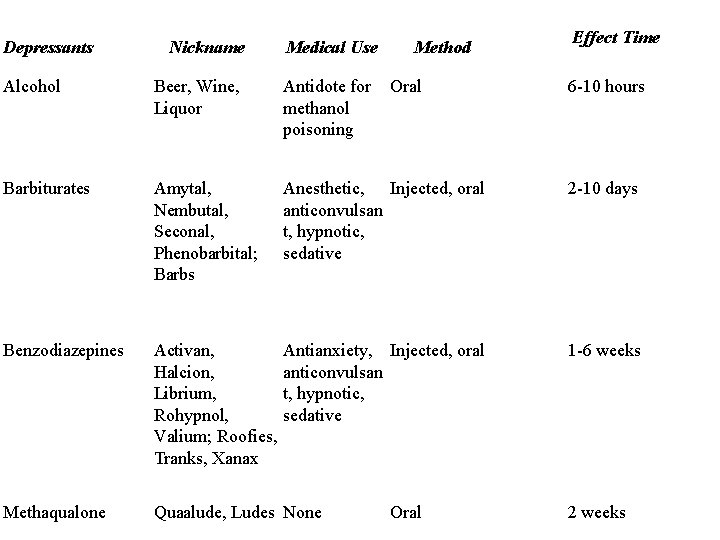 Depressants Nickname Medical Use Method Effect Time Alcohol Beer, Wine, Liquor Antidote for Oral