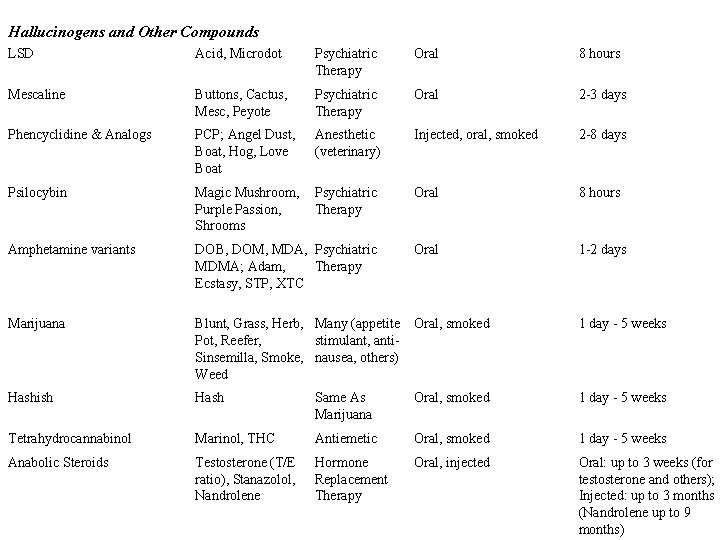  Hallucinogens and Other Compounds LSD Acid, Microdot Psychiatric Therapy Oral 8 hours Mescaline