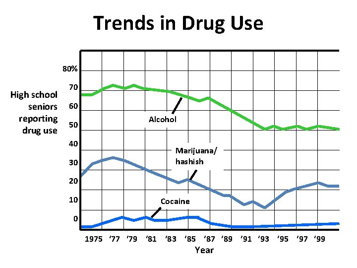 Trends in Drug Use 80% High school seniors reporting drug use 70 60 50