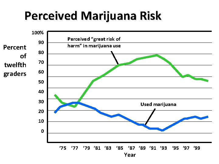 Perceived Marijuana Risk 100% Percent of twelfth graders 90 80 Perceived “great risk of