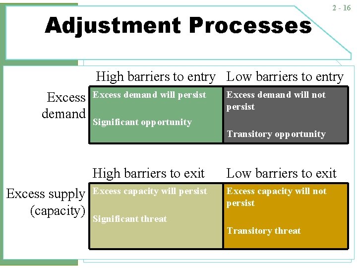 Adjustment Processes 2 - 16 High barriers to entry Low barriers to entry Excess