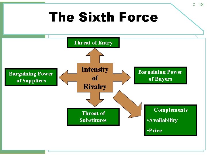 2 - 18 The Sixth Force Threat of Entry Bargaining Power of Suppliers Intensity