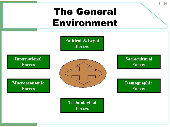 2 - 19 The General Environment Political & Legal Forces International Forces Sociocultural Forces