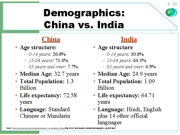 Demographics: China vs. India China • Age structure: - 0 -14 years: 20. 8%