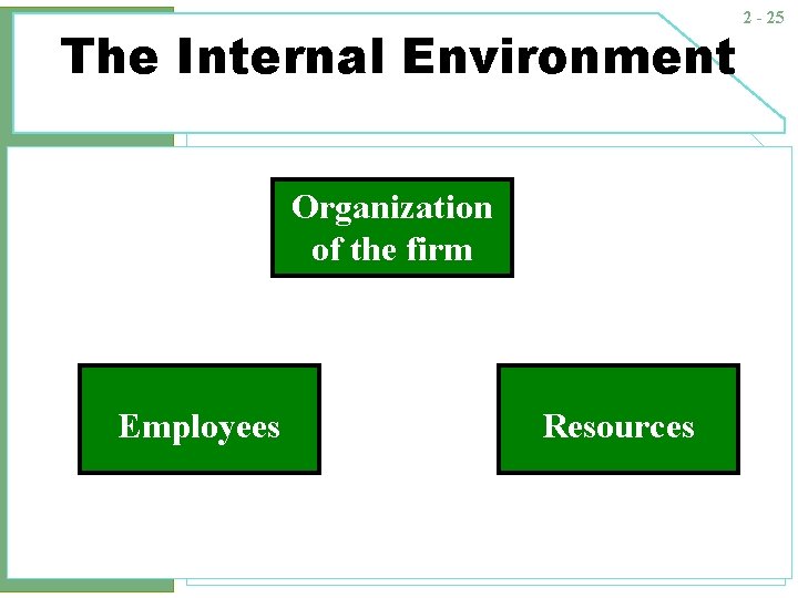 The Internal Environment Organization of the firm Employees Resources 2 - 25 