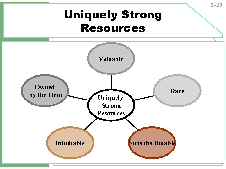 2 - 29 Uniquely Strong Resources Valuable Owned by the Firm Inimitable Uniquely Strong