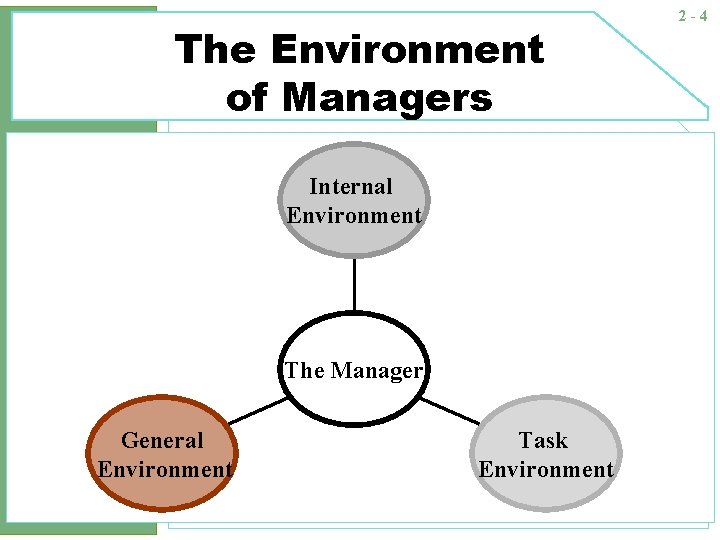 The Environment of Managers Internal Environment The Manager General Environment Task Environment 2 -4